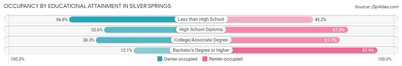 Occupancy by Educational Attainment in Silver Springs