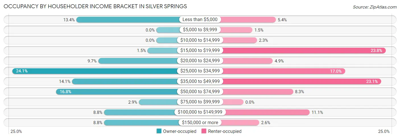 Occupancy by Householder Income Bracket in Silver Springs