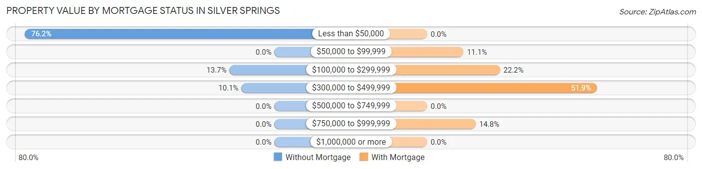 Property Value by Mortgage Status in Silver Springs