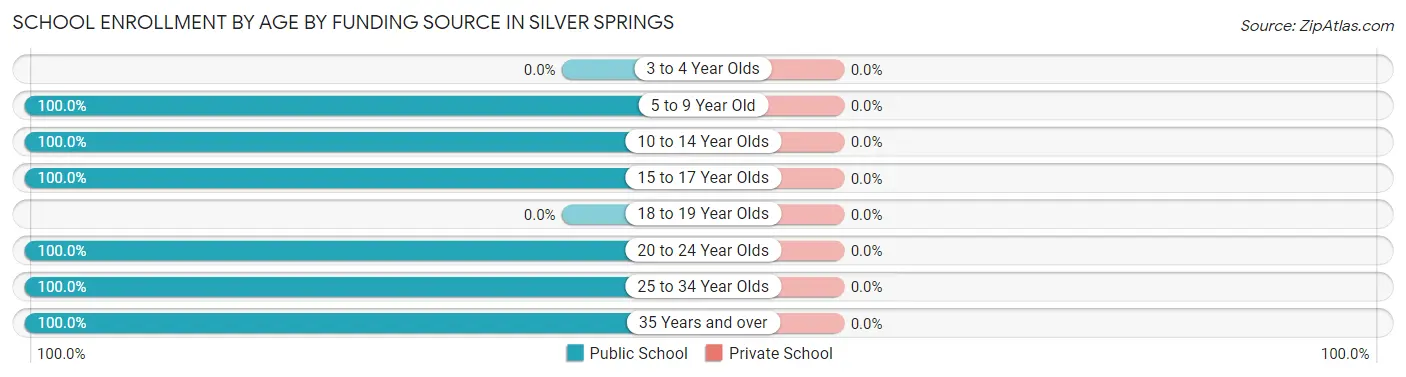 School Enrollment by Age by Funding Source in Silver Springs