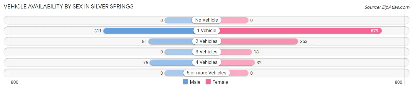 Vehicle Availability by Sex in Silver Springs