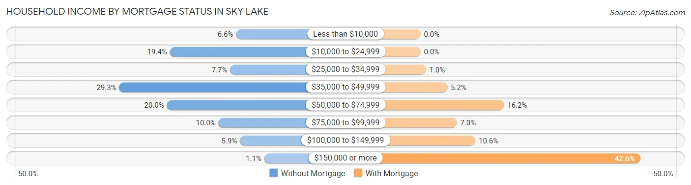Household Income by Mortgage Status in Sky Lake