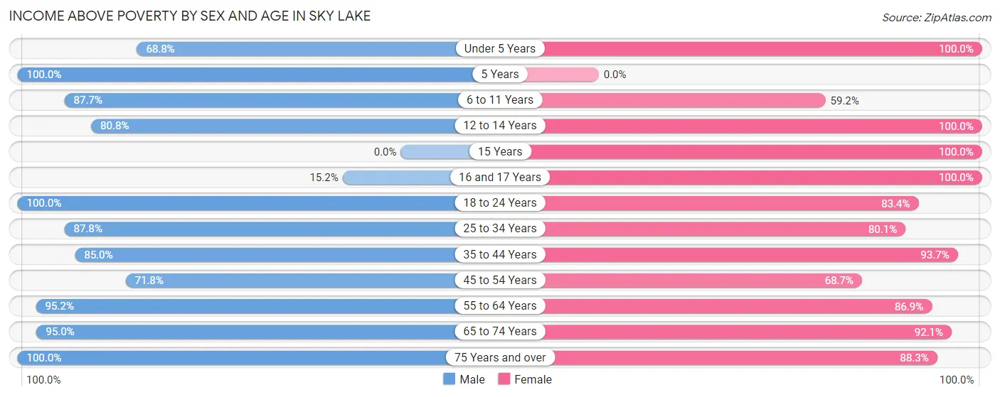 Income Above Poverty by Sex and Age in Sky Lake