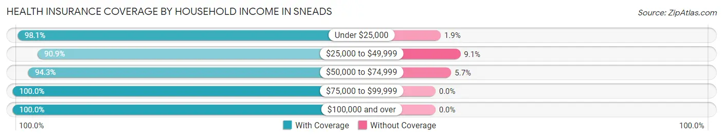Health Insurance Coverage by Household Income in Sneads