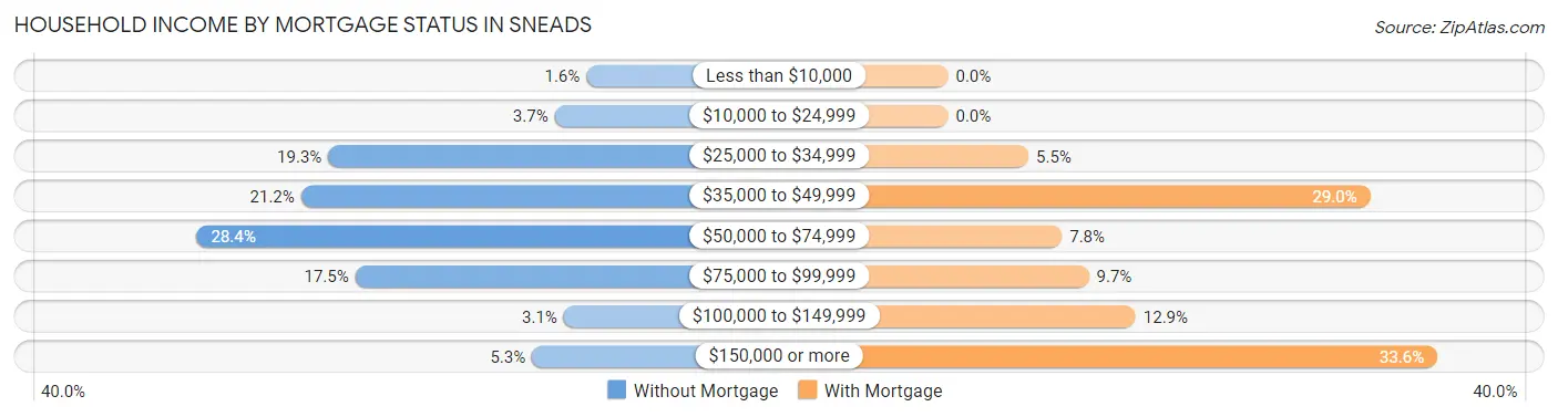 Household Income by Mortgage Status in Sneads