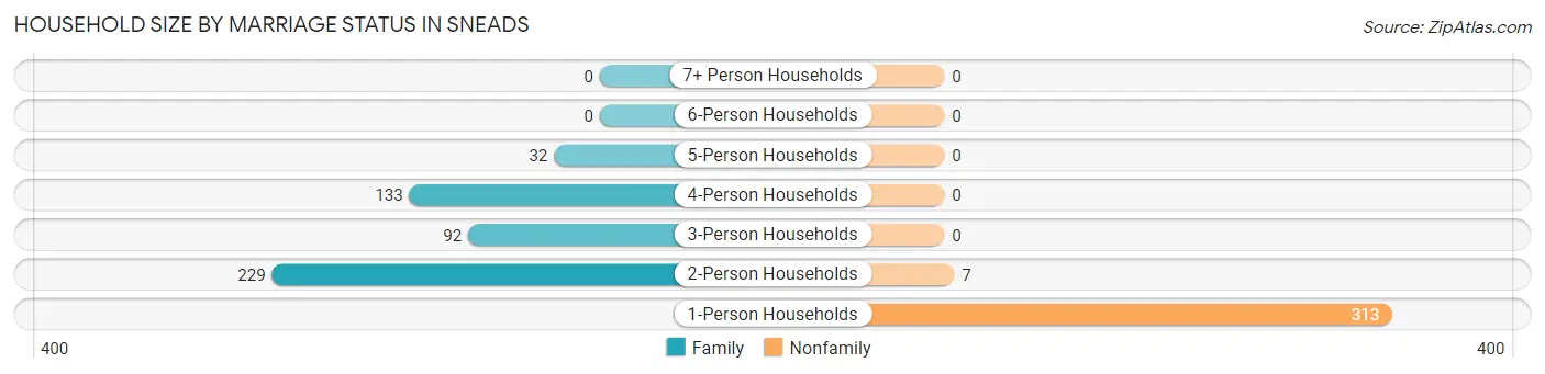 Household Size by Marriage Status in Sneads