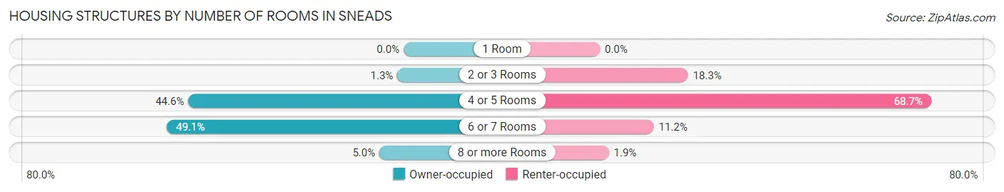 Housing Structures by Number of Rooms in Sneads
