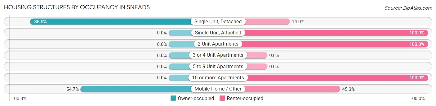Housing Structures by Occupancy in Sneads