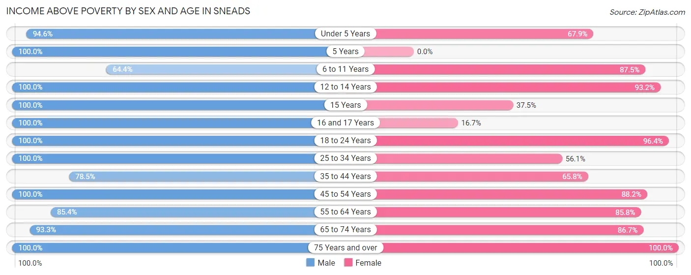 Income Above Poverty by Sex and Age in Sneads