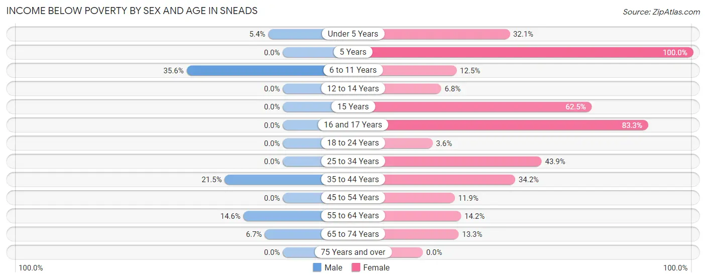 Income Below Poverty by Sex and Age in Sneads