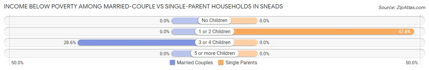 Income Below Poverty Among Married-Couple vs Single-Parent Households in Sneads
