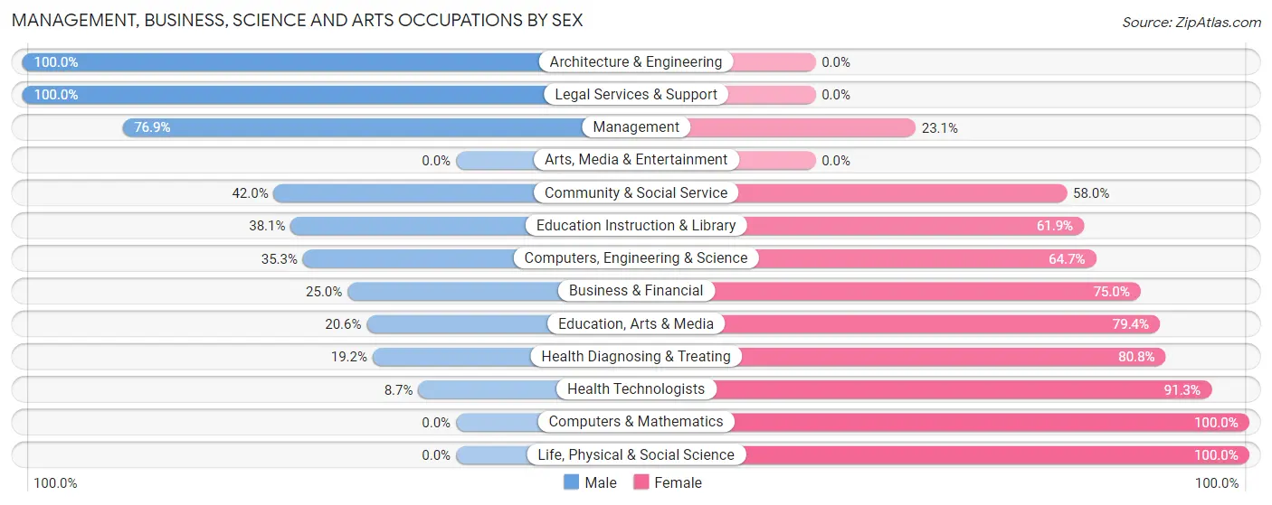 Management, Business, Science and Arts Occupations by Sex in Sneads