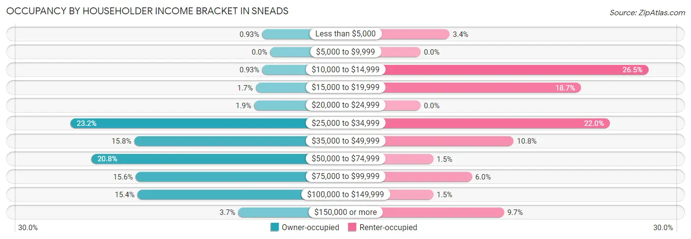 Occupancy by Householder Income Bracket in Sneads