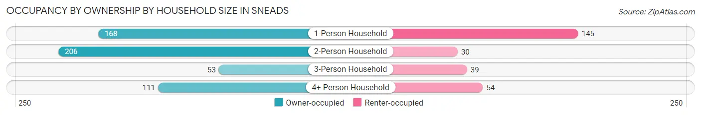 Occupancy by Ownership by Household Size in Sneads
