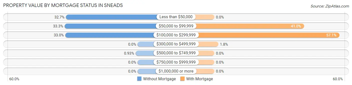 Property Value by Mortgage Status in Sneads