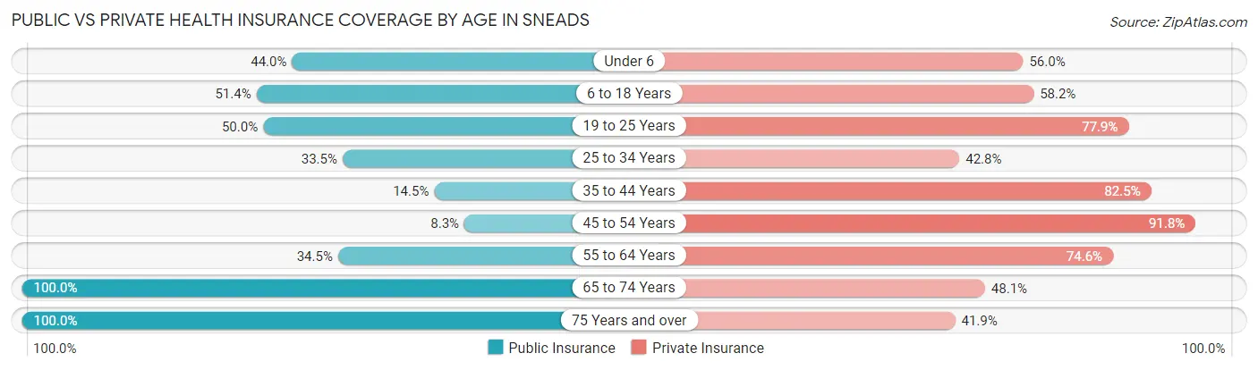 Public vs Private Health Insurance Coverage by Age in Sneads