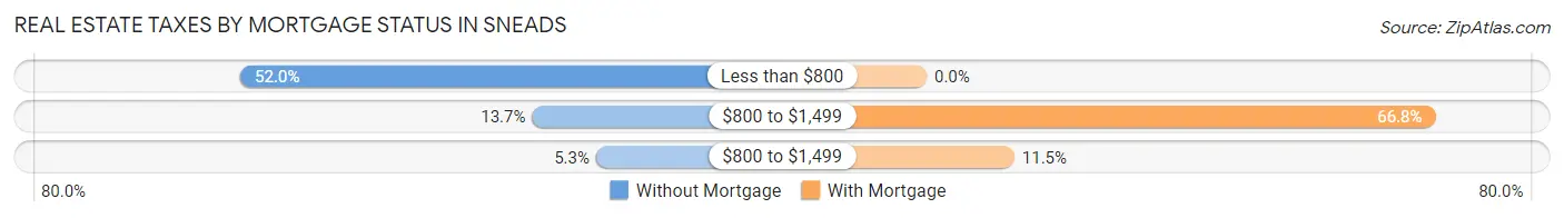 Real Estate Taxes by Mortgage Status in Sneads