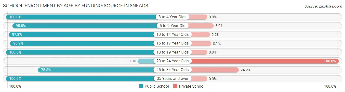 School Enrollment by Age by Funding Source in Sneads