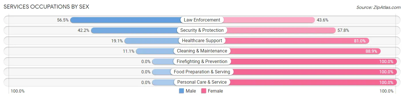 Services Occupations by Sex in Sneads