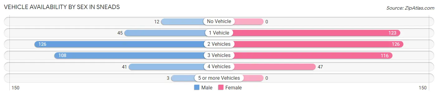 Vehicle Availability by Sex in Sneads