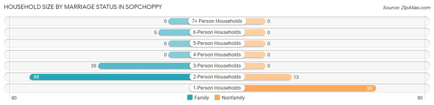 Household Size by Marriage Status in Sopchoppy