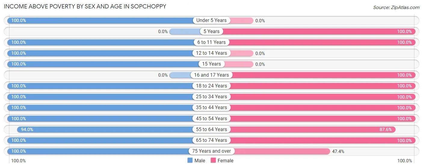 Income Above Poverty by Sex and Age in Sopchoppy