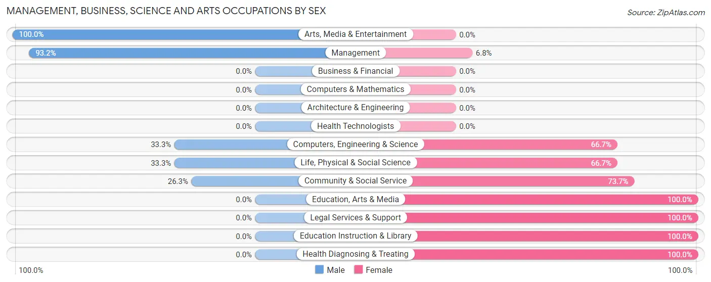 Management, Business, Science and Arts Occupations by Sex in Sopchoppy