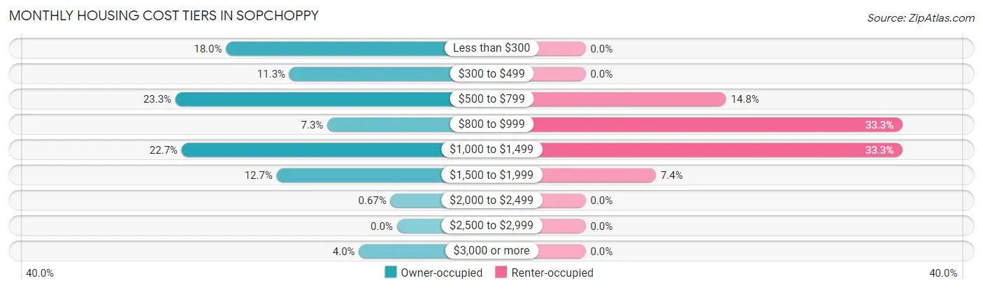 Monthly Housing Cost Tiers in Sopchoppy