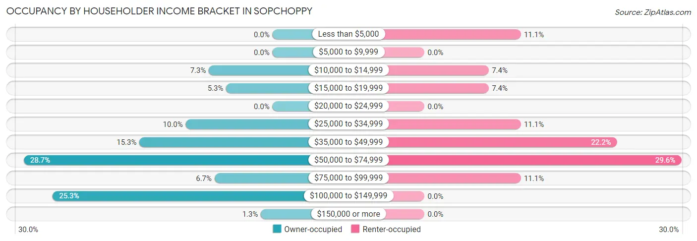 Occupancy by Householder Income Bracket in Sopchoppy