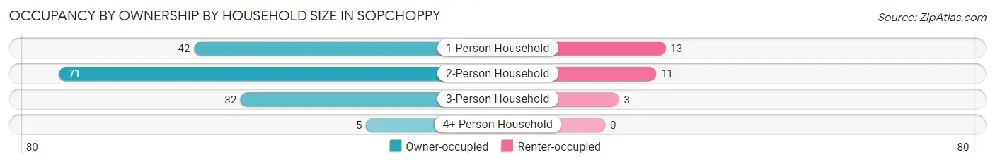 Occupancy by Ownership by Household Size in Sopchoppy