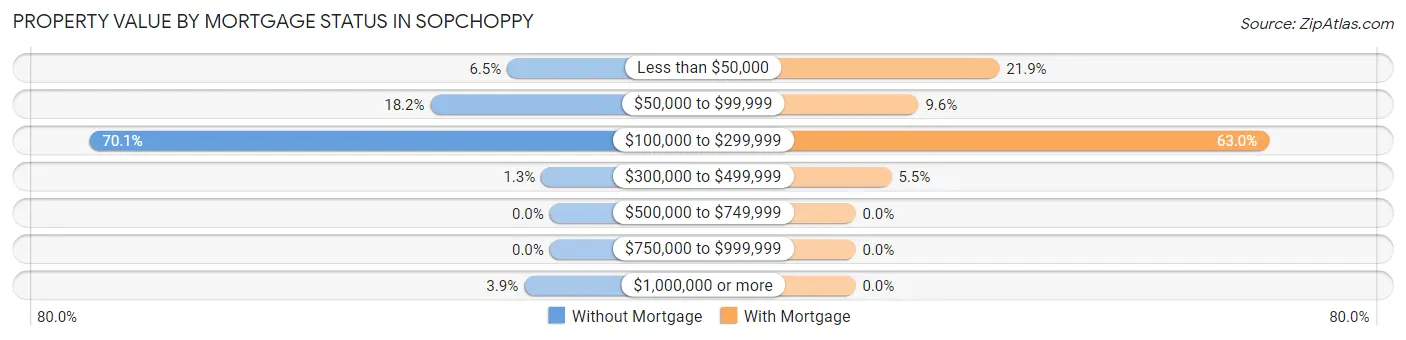 Property Value by Mortgage Status in Sopchoppy