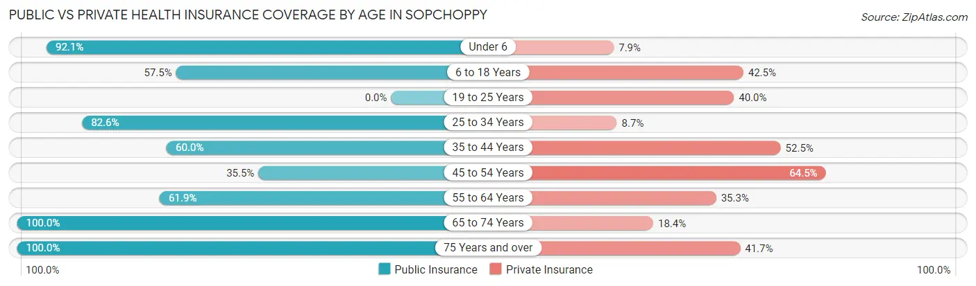 Public vs Private Health Insurance Coverage by Age in Sopchoppy
