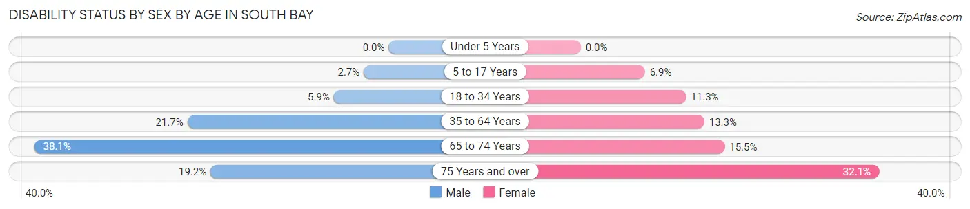 Disability Status by Sex by Age in South Bay