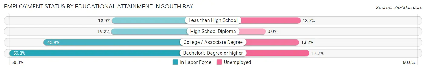 Employment Status by Educational Attainment in South Bay