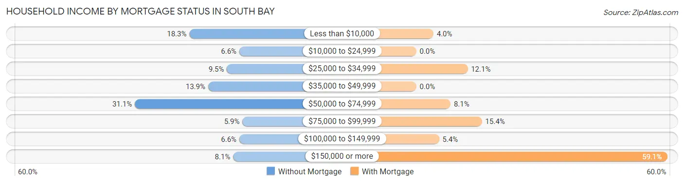 Household Income by Mortgage Status in South Bay