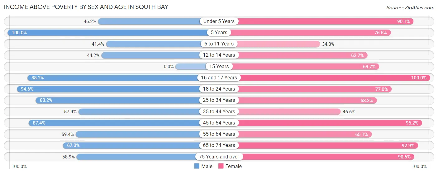 Income Above Poverty by Sex and Age in South Bay