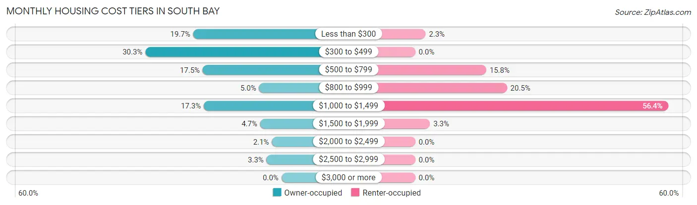 Monthly Housing Cost Tiers in South Bay