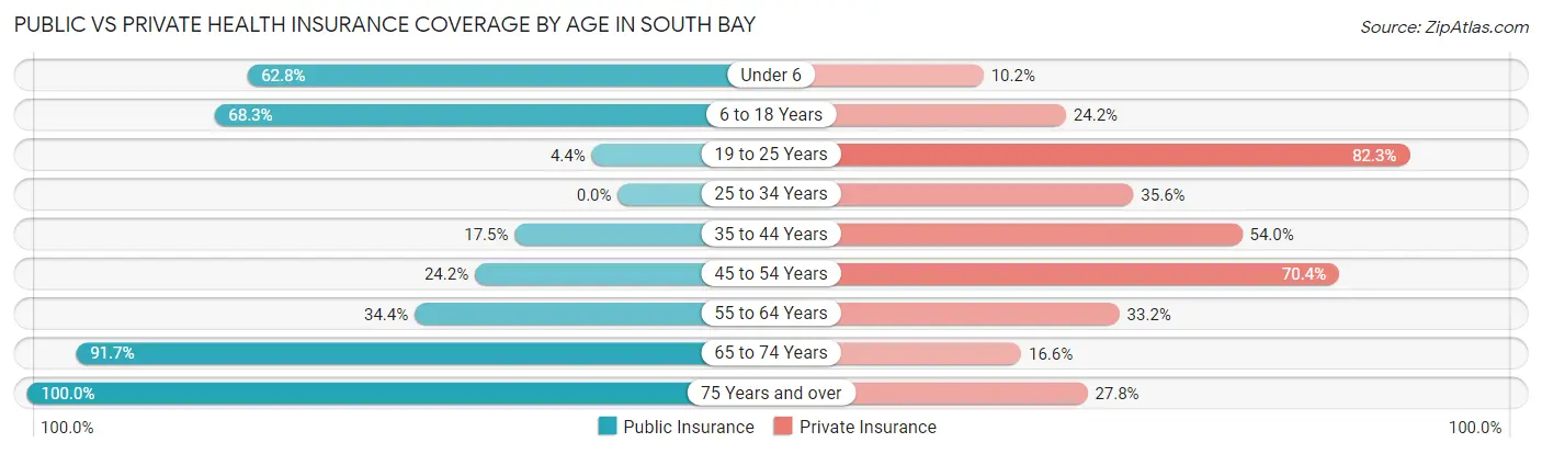 Public vs Private Health Insurance Coverage by Age in South Bay