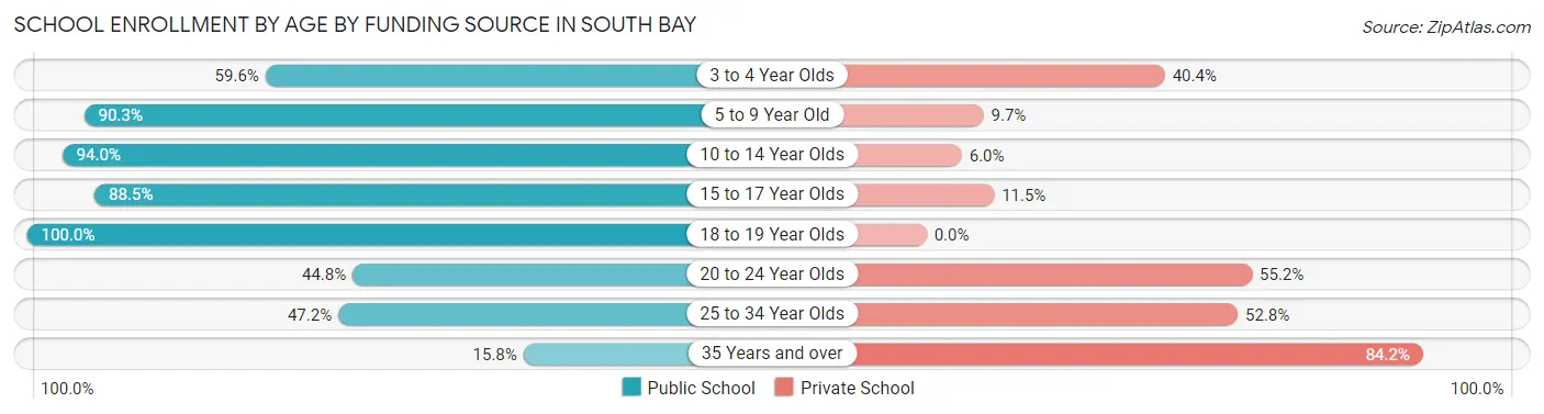 School Enrollment by Age by Funding Source in South Bay