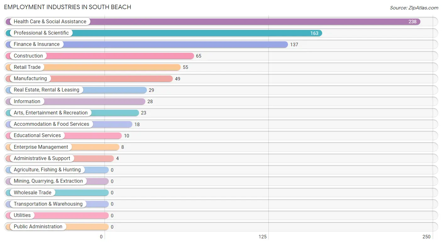 Employment Industries in South Beach