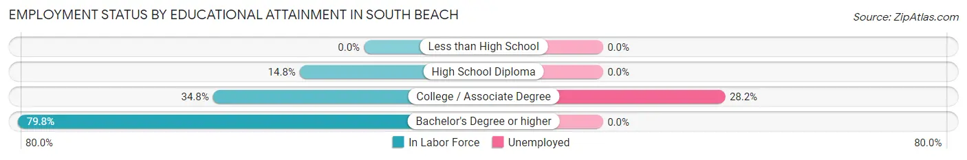 Employment Status by Educational Attainment in South Beach