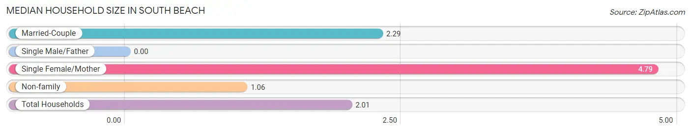 Median Household Size in South Beach