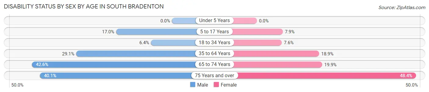 Disability Status by Sex by Age in South Bradenton