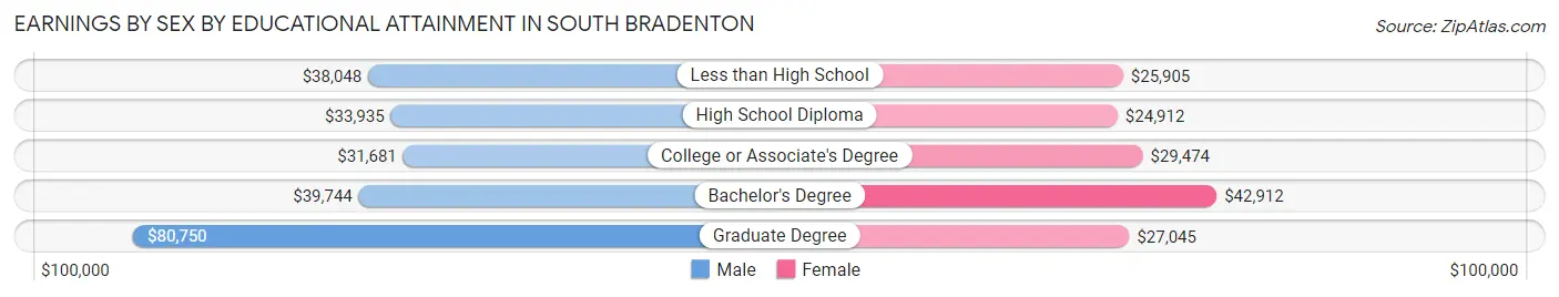 Earnings by Sex by Educational Attainment in South Bradenton