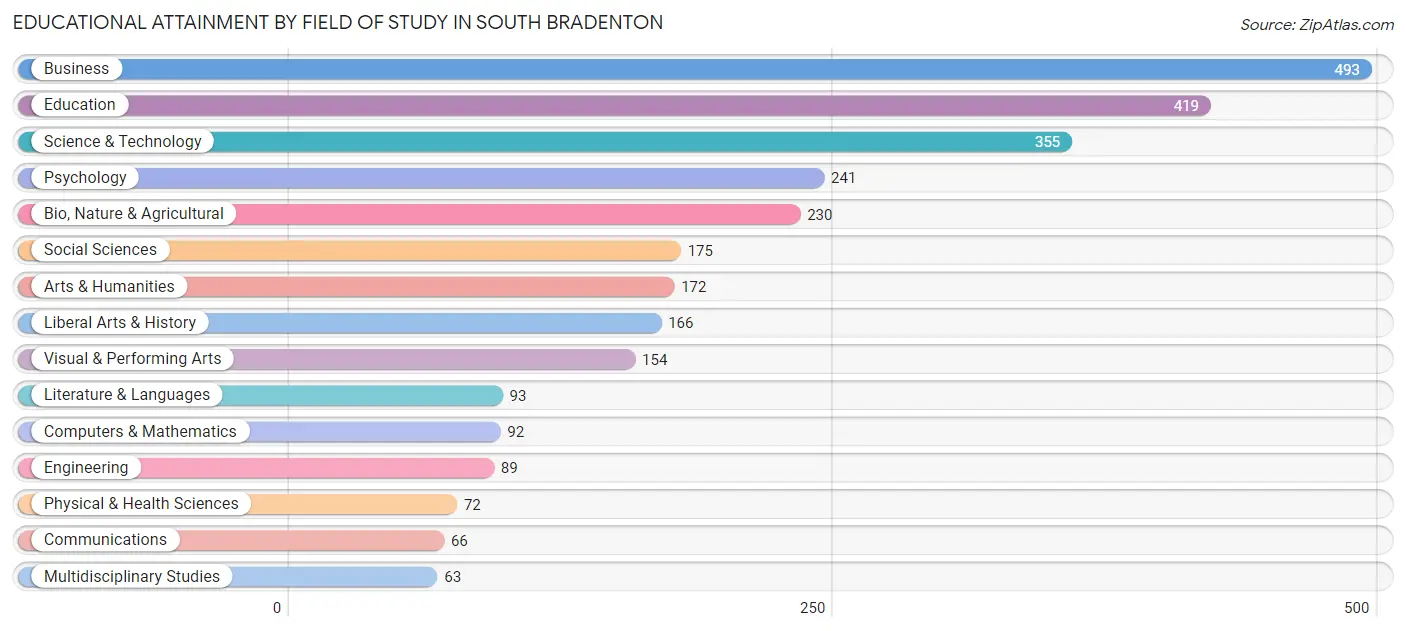 Educational Attainment by Field of Study in South Bradenton