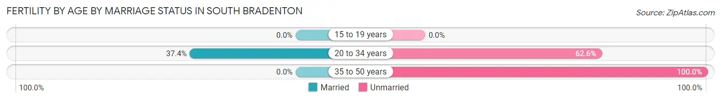Female Fertility by Age by Marriage Status in South Bradenton