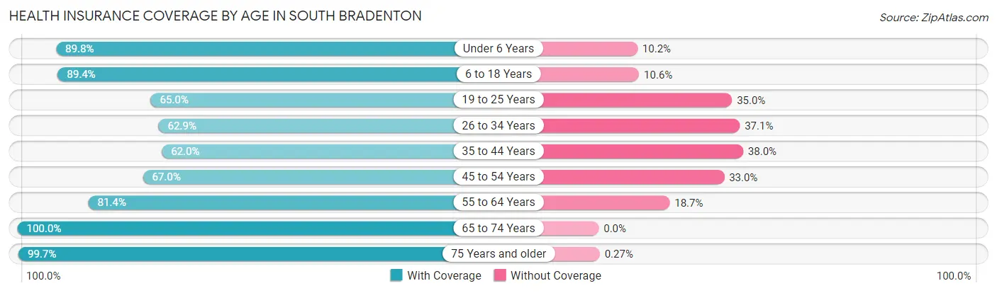 Health Insurance Coverage by Age in South Bradenton