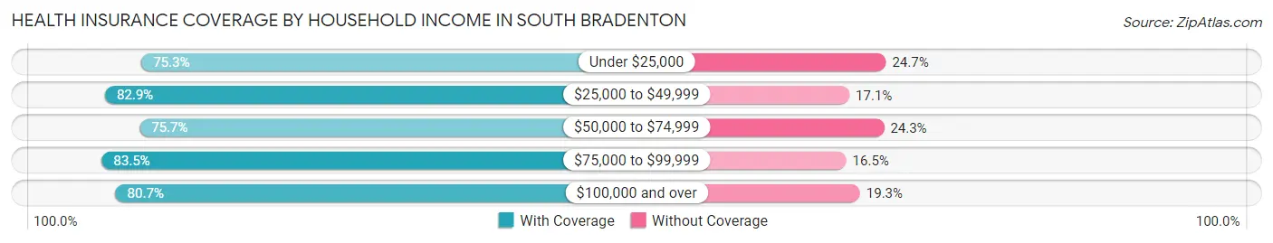 Health Insurance Coverage by Household Income in South Bradenton