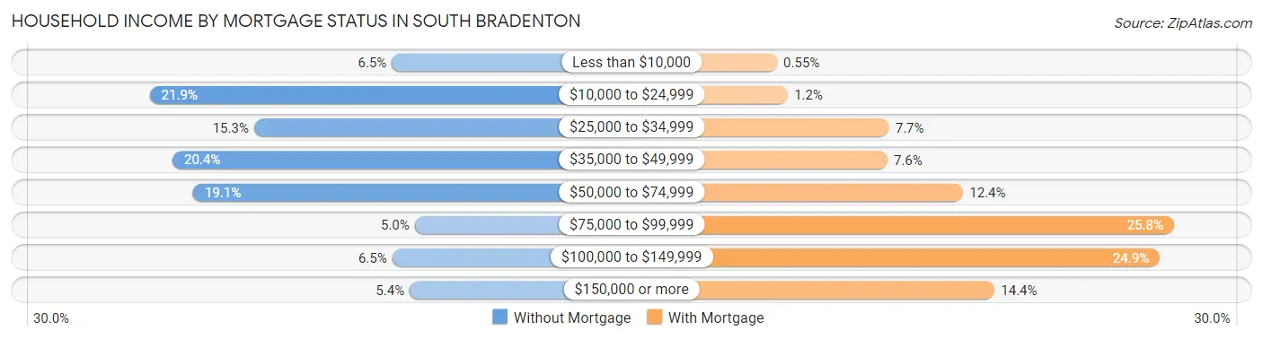 Household Income by Mortgage Status in South Bradenton