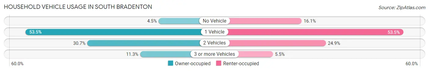 Household Vehicle Usage in South Bradenton
